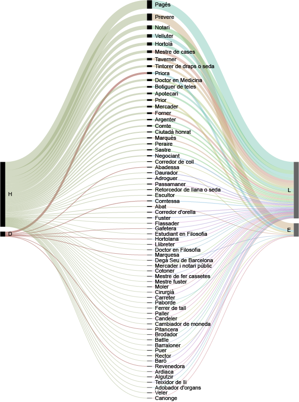 visualització de dades dels oficis